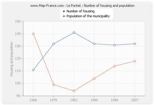 Le Pontet : Number of housing and population